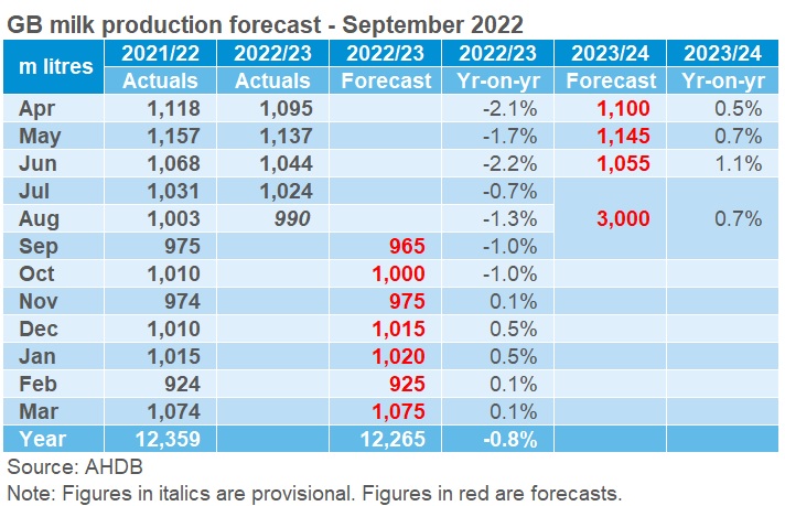 table of the september 2022 gb milk production forecast